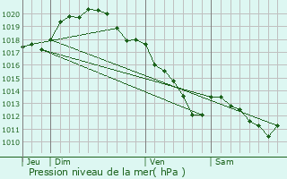 Graphe de la pression atmosphrique prvue pour Reuves