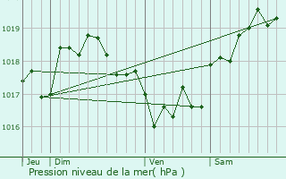 Graphe de la pression atmosphrique prvue pour Felce