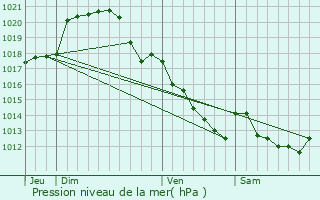 Graphe de la pression atmosphrique prvue pour Sainte-Gemmes