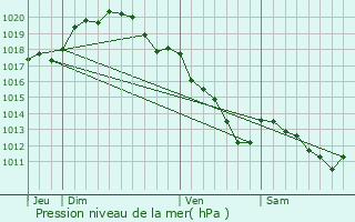 Graphe de la pression atmosphrique prvue pour Frebrianges