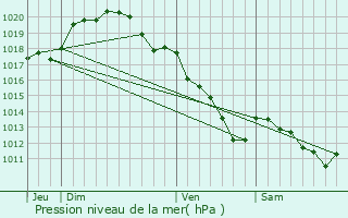 Graphe de la pression atmosphrique prvue pour Congy