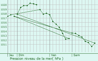 Graphe de la pression atmosphrique prvue pour Moslins