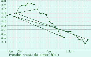 Graphe de la pression atmosphrique prvue pour Louan-Villegruis-Fontaine