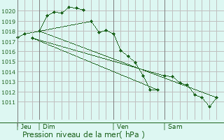 Graphe de la pression atmosphrique prvue pour Baye