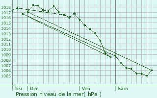 Graphe de la pression atmosphrique prvue pour La Roque-d