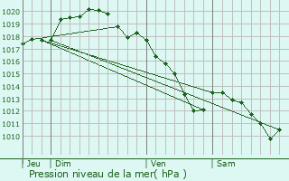 Graphe de la pression atmosphrique prvue pour Beffu-et-le-Morthomme