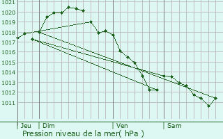 Graphe de la pression atmosphrique prvue pour Charleville