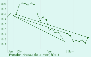 Graphe de la pression atmosphrique prvue pour Chantonnay