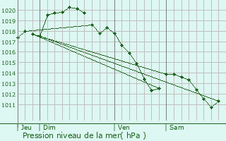 Graphe de la pression atmosphrique prvue pour Girondelle