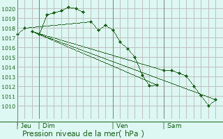 Graphe de la pression atmosphrique prvue pour Chalandry-laire