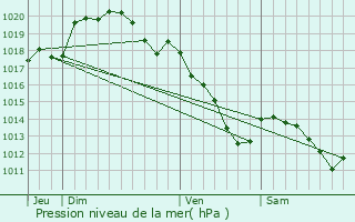 Graphe de la pression atmosphrique prvue pour Wignehies