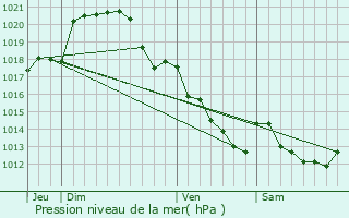 Graphe de la pression atmosphrique prvue pour Les Roches-l