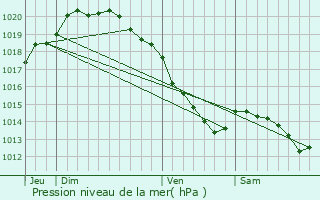 Graphe de la pression atmosphrique prvue pour Beauvoir-Wavans