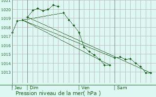 Graphe de la pression atmosphrique prvue pour Roussent