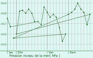 Graphe de la pression atmosphrique prvue pour Vagnas
