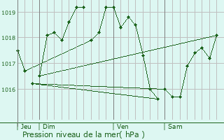 Graphe de la pression atmosphrique prvue pour Louresse-Rochemenier