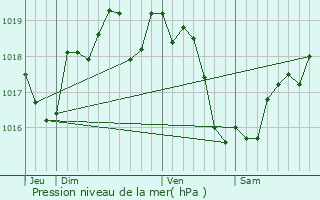 Graphe de la pression atmosphrique prvue pour Brissac-Quinc