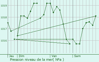 Graphe de la pression atmosphrique prvue pour Meign