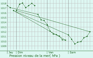 Graphe de la pression atmosphrique prvue pour Coux