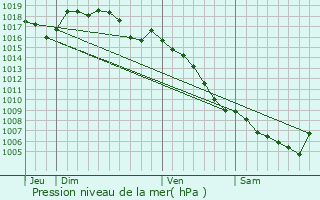 Graphe de la pression atmosphrique prvue pour Le Garn