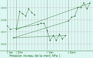 Graphe de la pression atmosphrique prvue pour Solaro