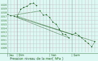 Graphe de la pression atmosphrique prvue pour Joigny