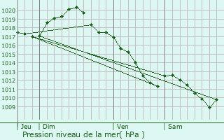 Graphe de la pression atmosphrique prvue pour Dosches