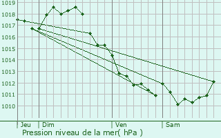 Graphe de la pression atmosphrique prvue pour Gourvillette