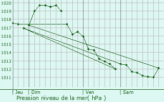 Graphe de la pression atmosphrique prvue pour Neuville-De-Poitou