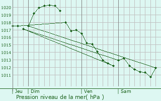 Graphe de la pression atmosphrique prvue pour Chissay-en-Touraine