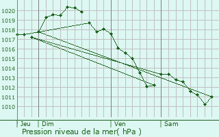 Graphe de la pression atmosphrique prvue pour Saint-Gibrien