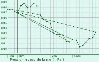 Graphe de la pression atmosphrique prvue pour Saint-Ciers-sur-Gironde