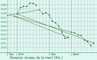 Graphe de la pression atmosphrique prvue pour Aigny