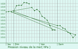 Graphe de la pression atmosphrique prvue pour La Croix-en-Champagne