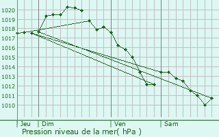 Graphe de la pression atmosphrique prvue pour Saint-Jean-sur-Tourbe