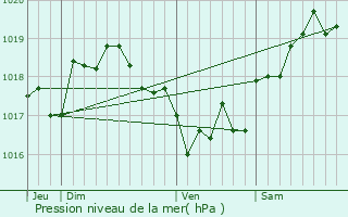 Graphe de la pression atmosphrique prvue pour Velone-Orneto