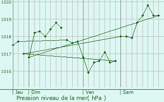 Graphe de la pression atmosphrique prvue pour Pietracorbara