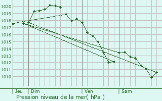 Graphe de la pression atmosphrique prvue pour Cernay-en-Dormois