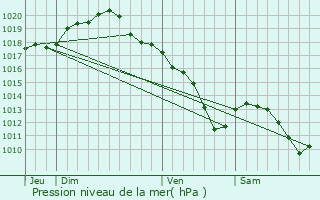 Graphe de la pression atmosphrique prvue pour Suzanne