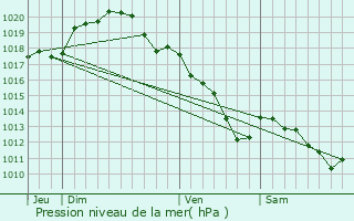 Graphe de la pression atmosphrique prvue pour Vaudesincourt