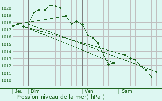 Graphe de la pression atmosphrique prvue pour Verzy