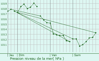 Graphe de la pression atmosphrique prvue pour Valeyrac