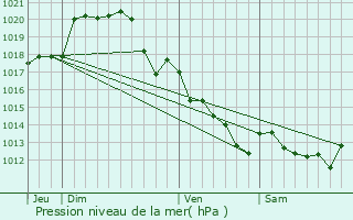 Graphe de la pression atmosphrique prvue pour Les Trois-Moutiers