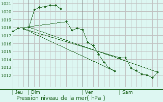 Graphe de la pression atmosphrique prvue pour Ouzouer-le-Doyen