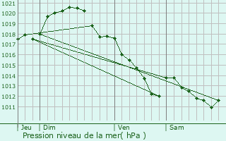 Graphe de la pression atmosphrique prvue pour Valence-en-Brie