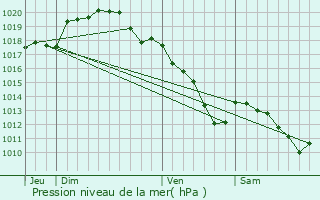 Graphe de la pression atmosphrique prvue pour Vouziers