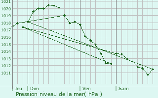 Graphe de la pression atmosphrique prvue pour Rveillon