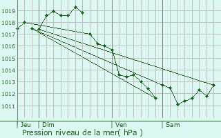 Graphe de la pression atmosphrique prvue pour Plassay