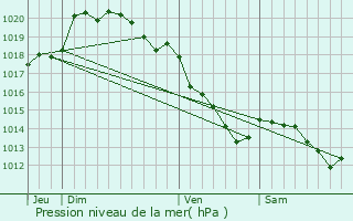 Graphe de la pression atmosphrique prvue pour Corbie