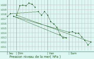 Graphe de la pression atmosphrique prvue pour Bohain-en-Vermandois